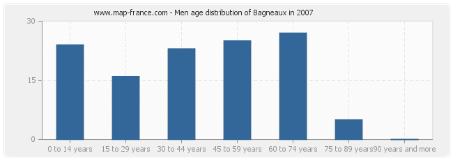 Men age distribution of Bagneaux in 2007