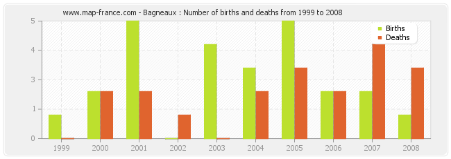 Bagneaux : Number of births and deaths from 1999 to 2008