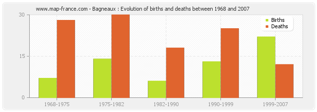 Bagneaux : Evolution of births and deaths between 1968 and 2007
