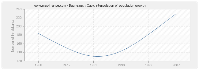 Bagneaux : Cubic interpolation of population growth