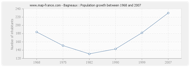 Population Bagneaux