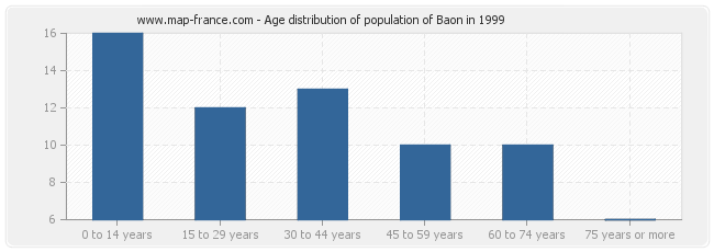 Age distribution of population of Baon in 1999