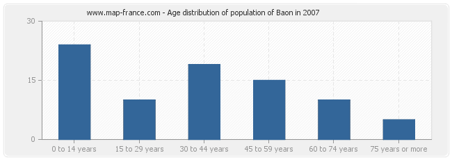 Age distribution of population of Baon in 2007