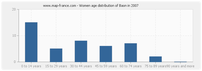 Women age distribution of Baon in 2007