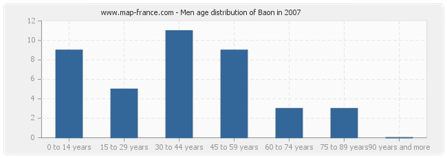 Men age distribution of Baon in 2007