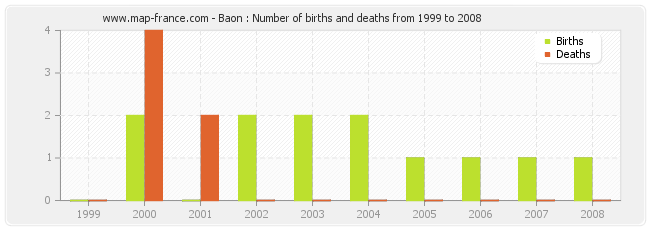 Baon : Number of births and deaths from 1999 to 2008
