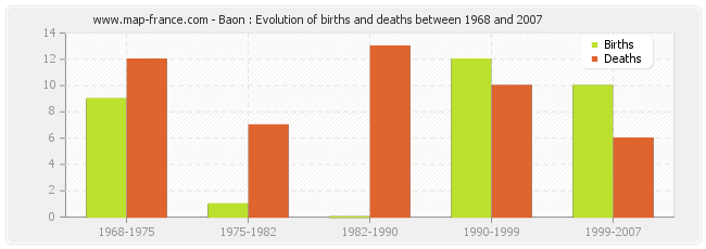 Baon : Evolution of births and deaths between 1968 and 2007