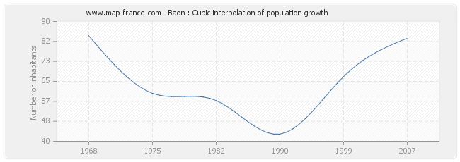 Baon : Cubic interpolation of population growth