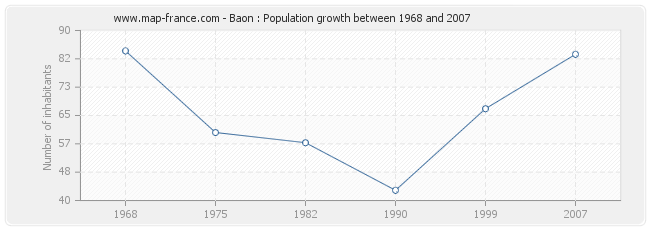 Population Baon