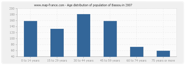 Age distribution of population of Bassou in 2007
