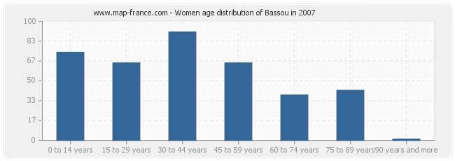 Women age distribution of Bassou in 2007