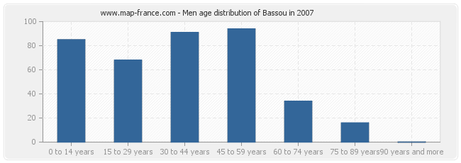 Men age distribution of Bassou in 2007