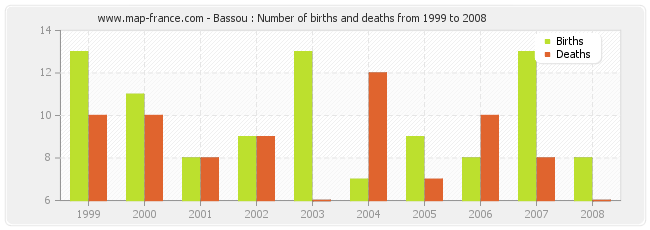 Bassou : Number of births and deaths from 1999 to 2008