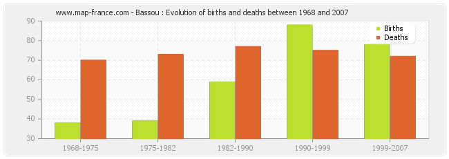 Bassou : Evolution of births and deaths between 1968 and 2007