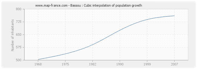Bassou : Cubic interpolation of population growth
