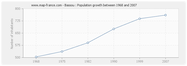 Population Bassou
