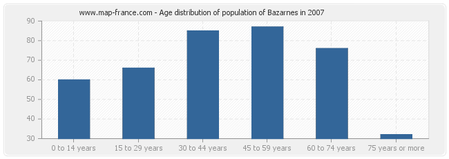 Age distribution of population of Bazarnes in 2007