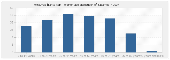 Women age distribution of Bazarnes in 2007