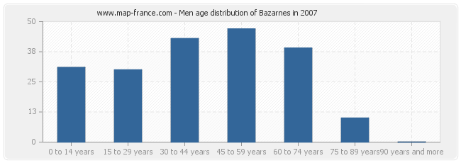 Men age distribution of Bazarnes in 2007