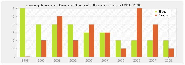 Bazarnes : Number of births and deaths from 1999 to 2008