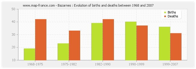 Bazarnes : Evolution of births and deaths between 1968 and 2007