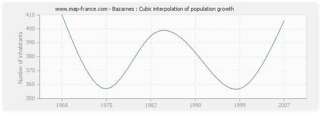 Bazarnes : Cubic interpolation of population growth