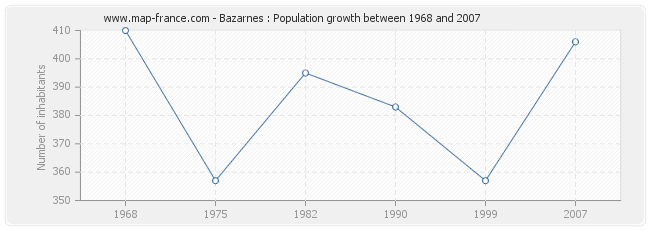 Population Bazarnes