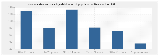 Age distribution of population of Beaumont in 1999