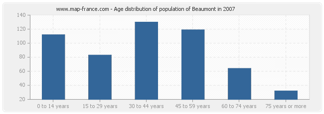 Age distribution of population of Beaumont in 2007