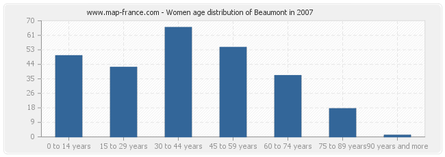 Women age distribution of Beaumont in 2007