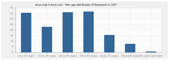 Men age distribution of Beaumont in 2007