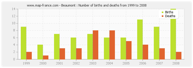 Beaumont : Number of births and deaths from 1999 to 2008