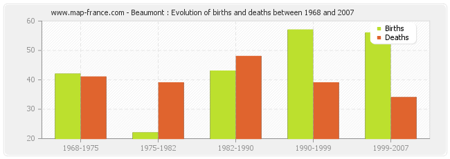 Beaumont : Evolution of births and deaths between 1968 and 2007