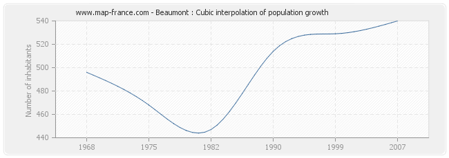 Beaumont : Cubic interpolation of population growth