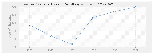 Population Beaumont