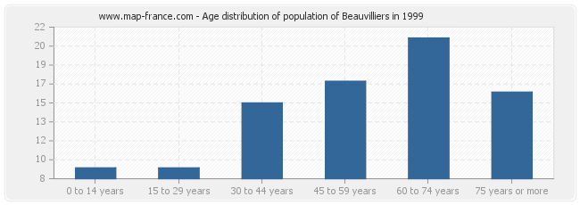 Age distribution of population of Beauvilliers in 1999