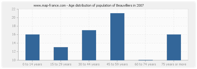 Age distribution of population of Beauvilliers in 2007