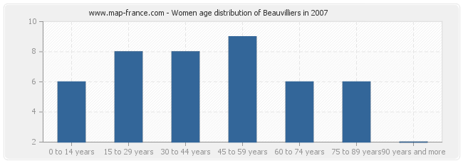 Women age distribution of Beauvilliers in 2007