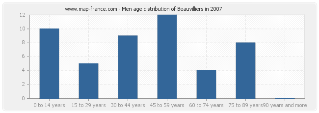 Men age distribution of Beauvilliers in 2007