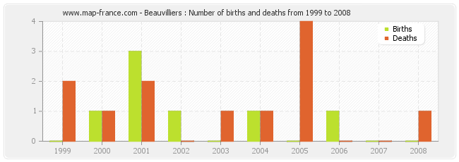 Beauvilliers : Number of births and deaths from 1999 to 2008