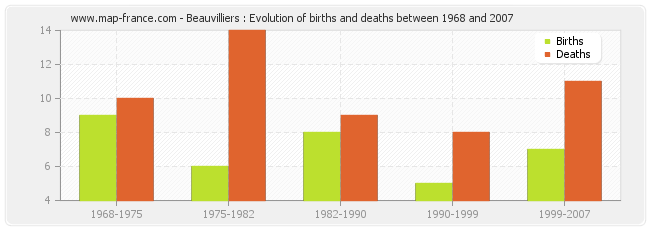 Beauvilliers : Evolution of births and deaths between 1968 and 2007