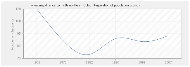 Beauvilliers : Cubic interpolation of population growth