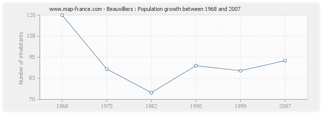 Population Beauvilliers