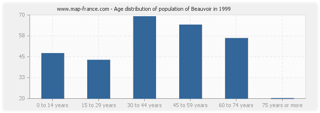 Age distribution of population of Beauvoir in 1999