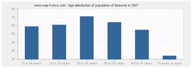 Age distribution of population of Beauvoir in 2007