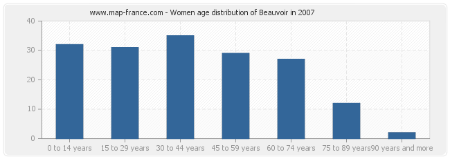 Women age distribution of Beauvoir in 2007