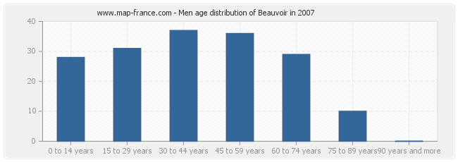 Men age distribution of Beauvoir in 2007