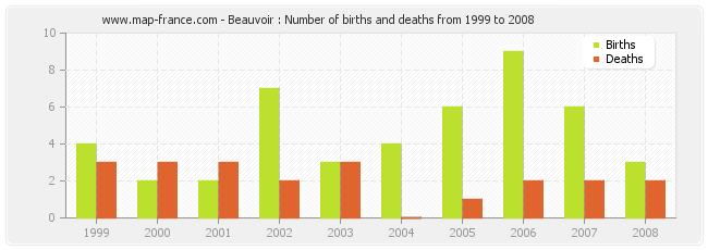 Beauvoir : Number of births and deaths from 1999 to 2008