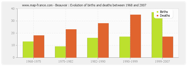 Beauvoir : Evolution of births and deaths between 1968 and 2007