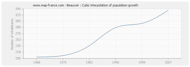 Beauvoir : Cubic interpolation of population growth